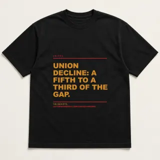 Front of a black tee reading "Union decline: a fifth to a third of the gap." with the Unions page address printed under it